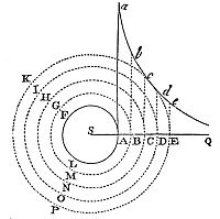 If a solid
sphere rotates uniformly in fluid, fluid parts’ periodic times vary as
the squares of their distances from the sphere’s center.