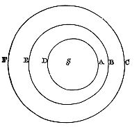 It is
manifest that the planets are not carried round in corporeal vortices.