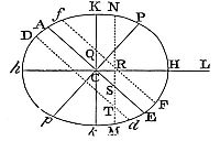 A luminary’s
effect depends on its declination; at the pole, it would attract water
parts constantly without causing motion reciprocation.