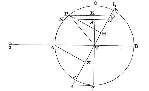 When nodes
are at quadratures and the moon at syzygy, line ml extends infinitely,
making angle mTl equal to angle mPl.