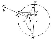 How to find
the mean motion of the nodes of the moon.