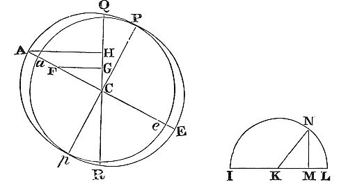 The force of
particles uniformly arranged in the equator ring to rotate Earth equals
half the force of particles at point A farthest from plane QR, causing
circular motion about their common axis.